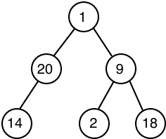 A binary tree with root 1, children 20 and 9; 20 has child 14; 9 has children 2 and 18