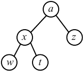 A binary tree with root a; left child x (which has left child w and right child t); right child z
