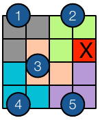 A 4-by-4 grid showing a complete L-triomino tiling with a painted cell at (3,1)
