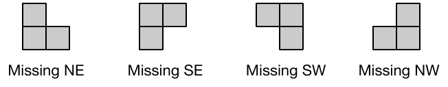 Four L-shaped triomino arrangements labeled by their missing corner: NE, SE, SW, NW